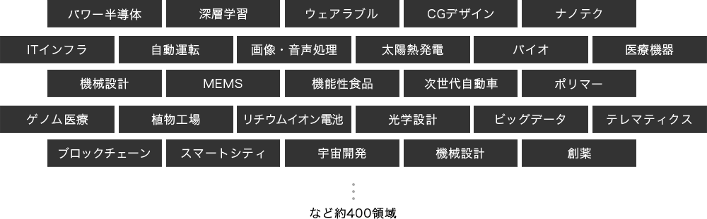 パワー半導体,深層学習,ウェアラブル,CGデザイン,ナノテク,ITインフラ,自動運転,画像・音声処理,太陽熱発電,バイオ,医療機器,機械設計,MEMS,機能性食品,次世代自動車,ポリマー,ゲノム医療,植物工場,リチウムイオン電池,光学設計,ビッグデータ,テレマティクス,ブロックチェーン,スマートシティ,宇宙開発,機械設計,創薬
