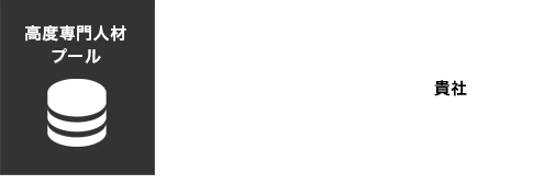 高度専門人材プールから当社の技術専門カウンセラーが貴社に人材をご紹介いたします。(人材紹介モデルはごく一般的な人材紹介モデルです)
