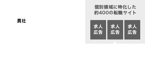 個別領域に特化した約400の転職サイトに求人広告を掲載