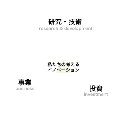 私たちの考えるイノベーション：「研究・技術」「事業」「投資」の連動