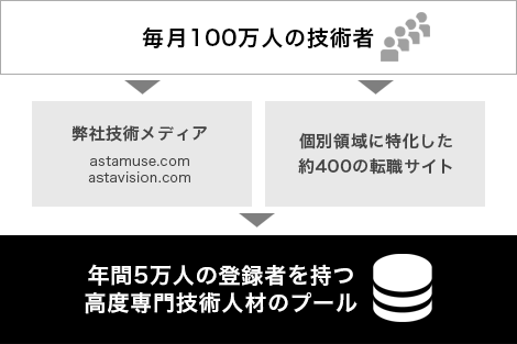 毎月100万人の技術者 弊社技術ディア&個別領域に特化した約400の転職サイト 年間五万人の登録者を持つ高度専門技術人材のプール