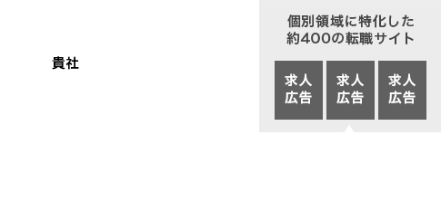 個別領域に特化した約400の転職サイトに求人広告を掲載