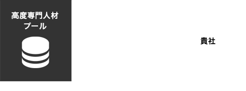 高度専門人材プールから当社の技術専門カウンセラーが貴社に人材をご紹介いたします。（人材紹介モデルはごく一般的な人材紹介モデルです）