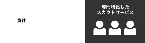 貴社と技術特化した求職者の志向性を重視したスカウトサービス