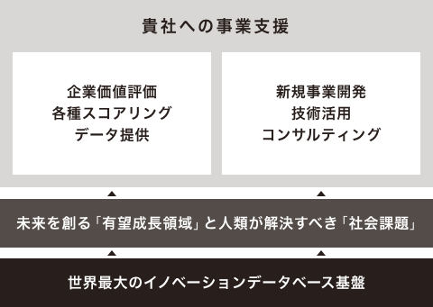 世界最大のイノベーションデータベース基盤で2025年の有望成長領域200&amp;未来を創る技術分野を定義し、それを元に「新規事業創出 コンサルティング」、「技術人材 採用支援」、「各種技術 データ分析」で貴社への事業支援致します