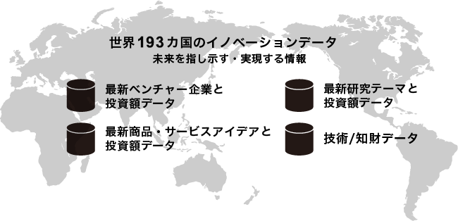 世界80カ国のイノベーションデータ　最新ベンチャー企業と投資額データ(約700万社)、最新研究テーマと投資額データ(約300万テーマ)、最新商品・サービスアイデアと投資額データ(約7,200万件)、技術/知財データ(約8,000万件) 