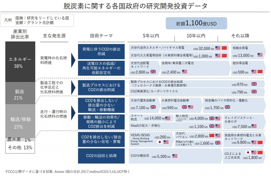 世界の脱炭素関連研究開発投資額は1,100億米ドル！日本は近未来の人工光合成技術に強みあり ～脱炭素系関連技術における有望企業/大学研究機関の技術資産スコアランキング～