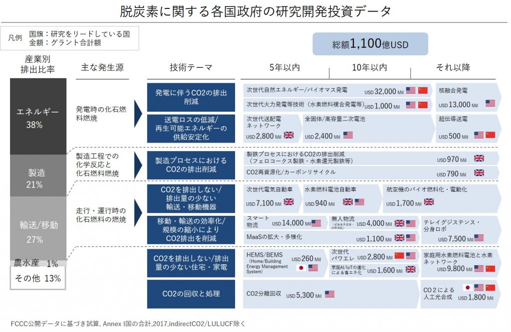 世界の脱炭素関連研究開発投資額は1,100億米ドル！日本は近未来の人工光合成技術に強みあり ～脱炭素系関連技術における有望企業/大学研究機関の技術資産スコアランキング～