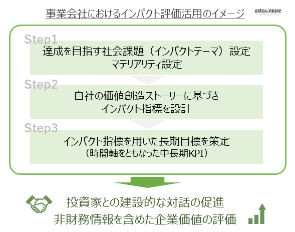 「事業会社向けインパクト評価サービス」を開始 ～経団連が提唱する「インパクト指標」の活用を支援し、非財務情報を含めた企業価値評価を促す～