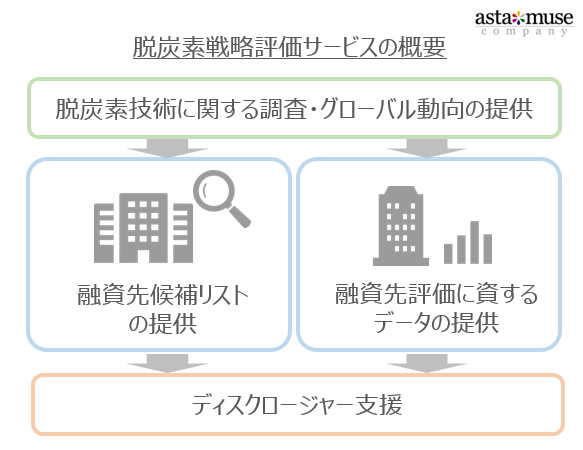 脱炭素戦略評価サービス