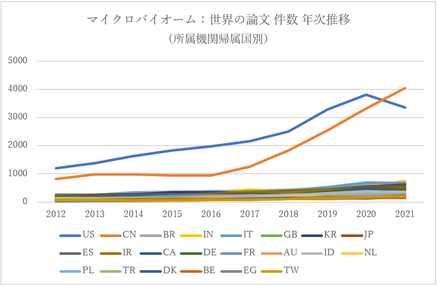 図4：マイクロバイオーム：世界の論文件数年次推移（所属機関帰属国別）