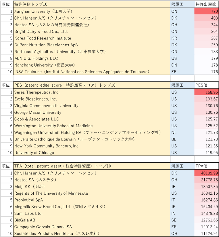 図5：マイクロバイオーム：特許スコアランキング