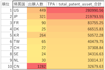 図6：マイクロバイオーム：TPA帰属国ランキング