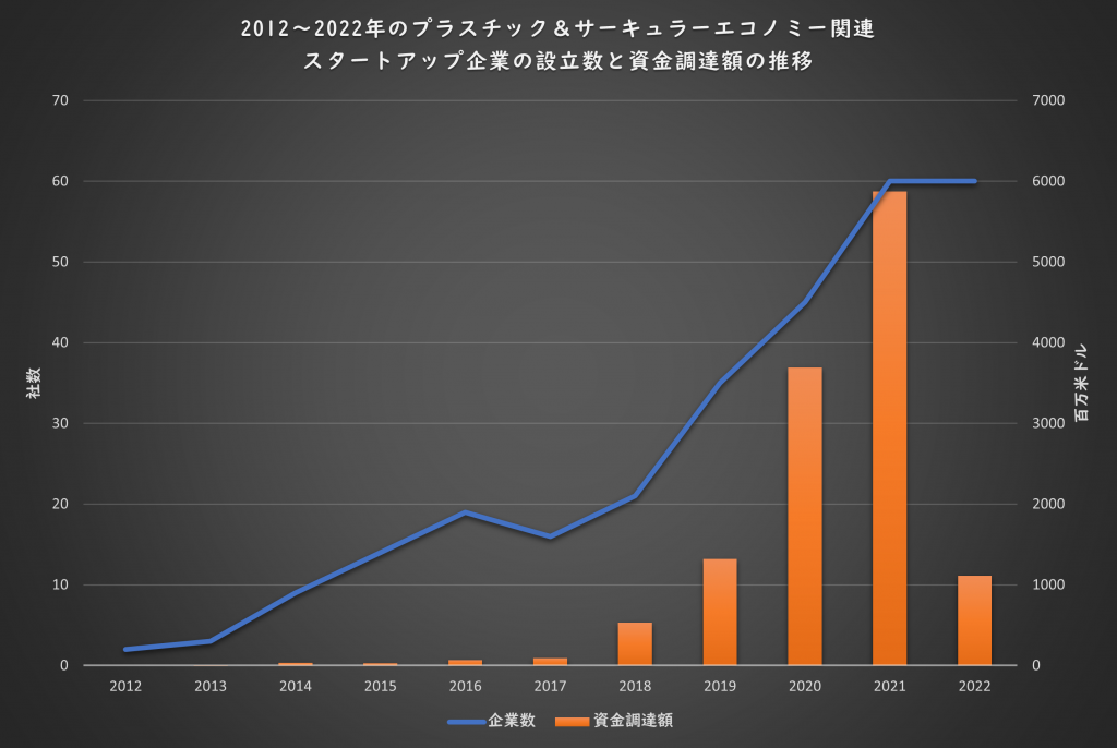 図1：2012～2022年のプラスチック＆サーキュラーエコノミー関連スタートアップ企業の設立数と資金調達額の推移