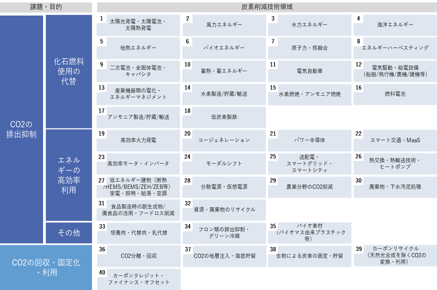 炭素削減ポテンシャルから紐解くカーボンニュートラルに向けた脱炭素技術