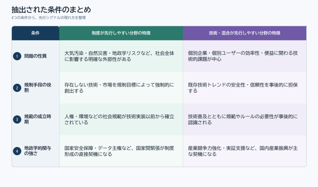 抽出された条件のまとめ
