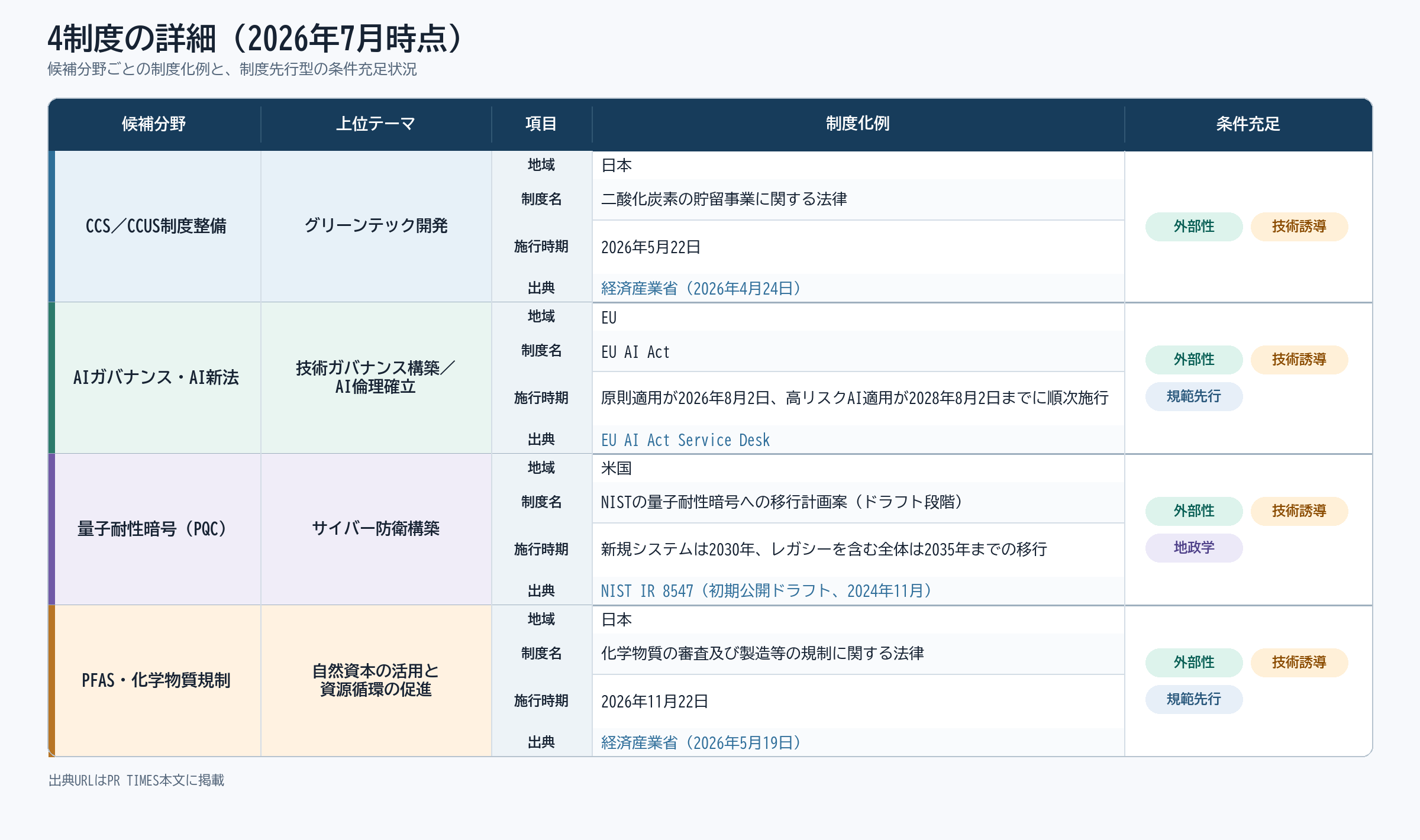 4制度の詳細